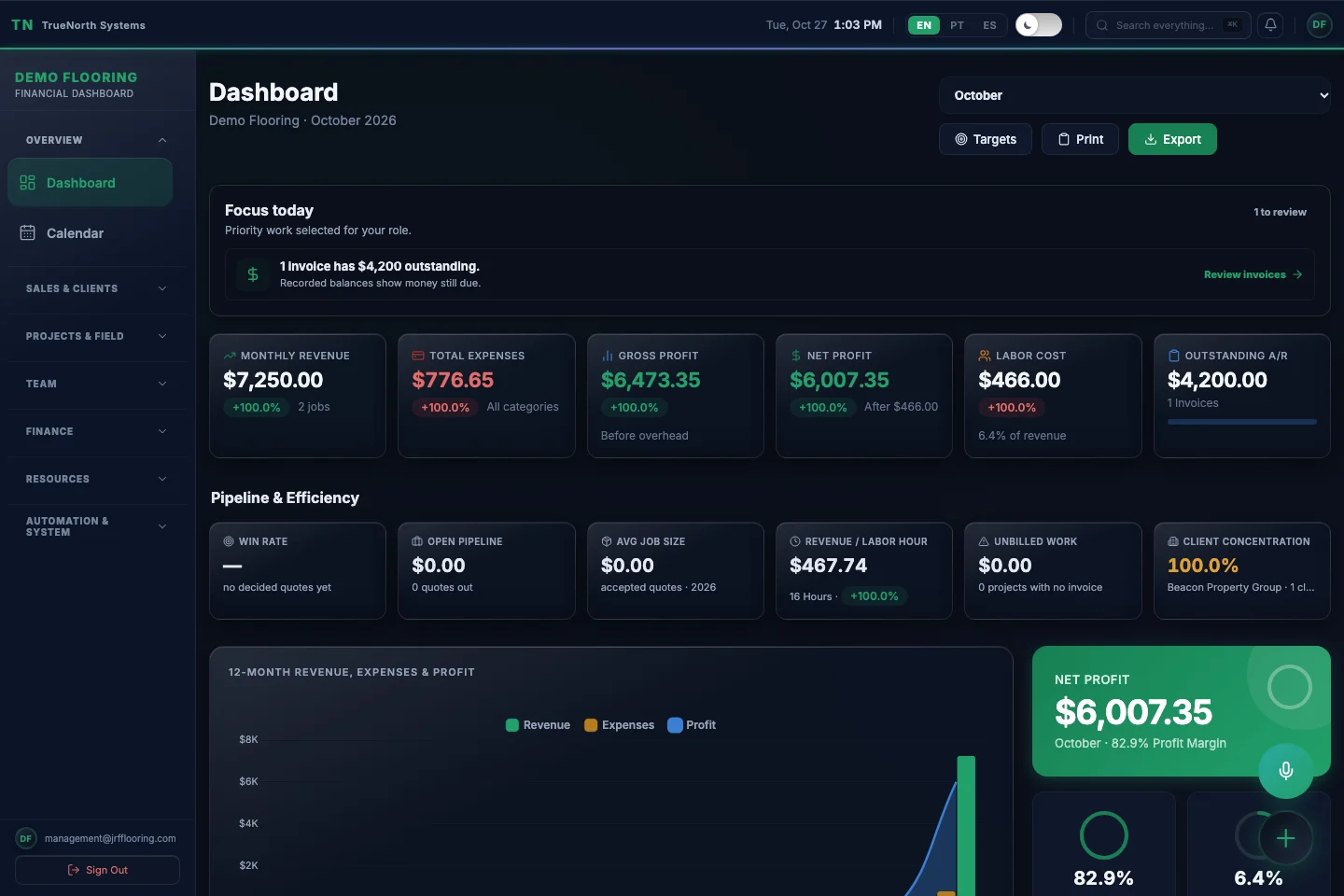 Executive Dashboard — Actual TrueNorth Systems interface. Synthetic demo data.